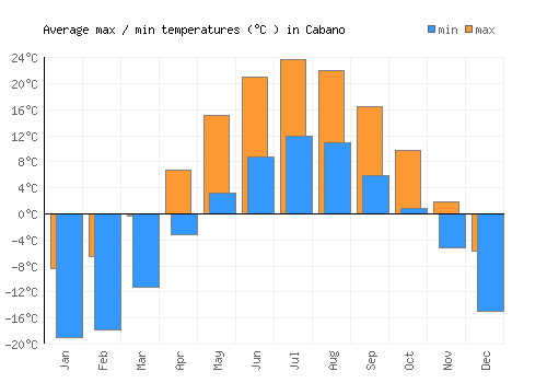Cabano average minimum / maximum temperatures (Celsius)
