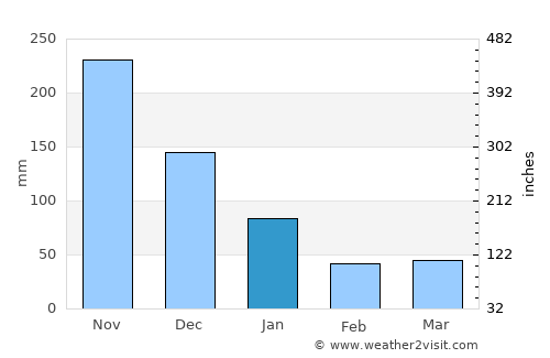Cabano average rain in January