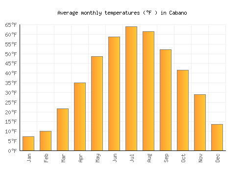 Cabano average temperature chart (Fahrenheit)