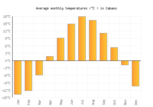 Cabano average temperature chart (Celsius)