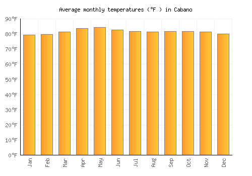 Cabano average temperature chart (Fahrenheit)