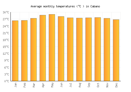 Cabano average temperature chart (Celsius)