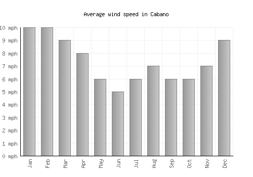 Cabano average winspeed by month (mph)