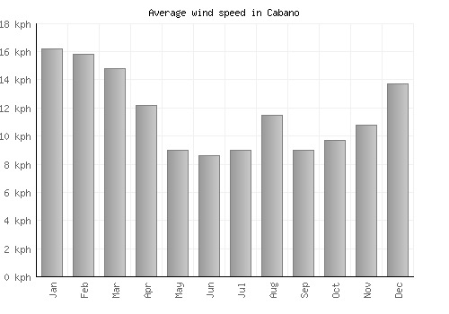 Cabano average winspeed by month (km/h)
