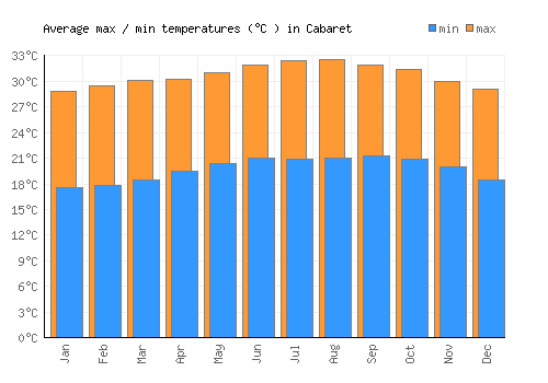 Cabaret average minimum / maximum temperatures (Celsius)