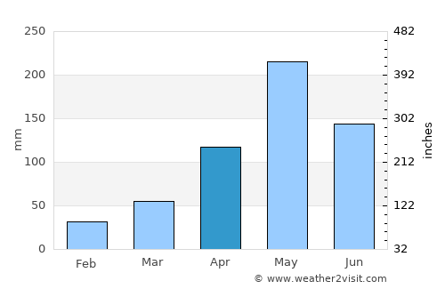 Cabaret average rain in April
