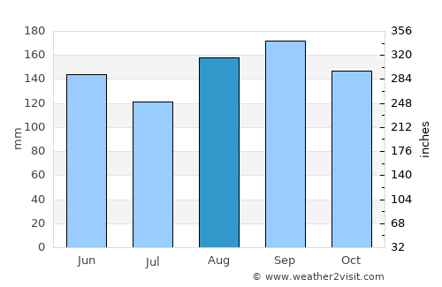 Cabaret average rain in August
