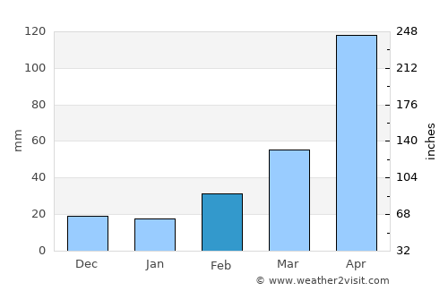 Cabaret average rain in February