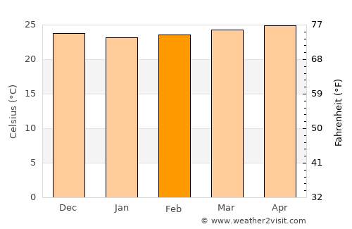 Cabaret average temperature in February