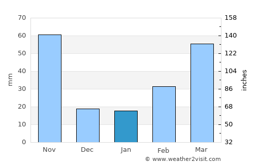 Cabaret average rain in January