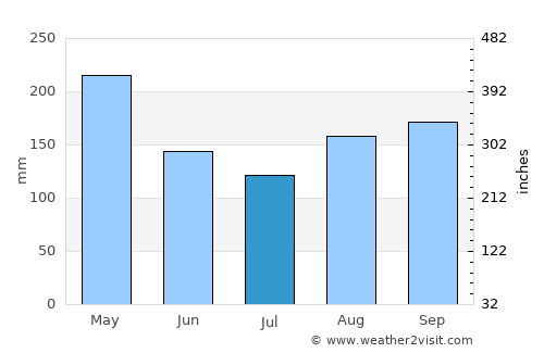 Cabaret average rain in July
