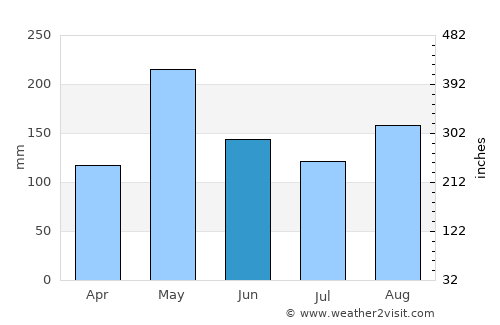 Cabaret average rain in June