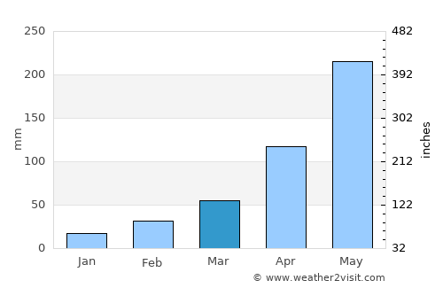 Cabaret average rain in March