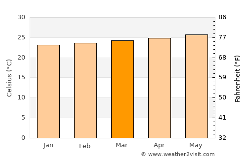 Cabaret average temperature in March