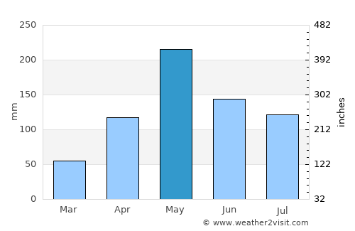 Cabaret average rain in May