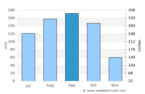 Cabaret average rain in September
