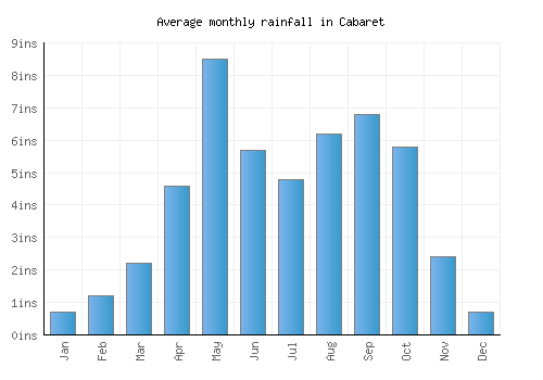 Cabaret monthly rainfall chart (inches)