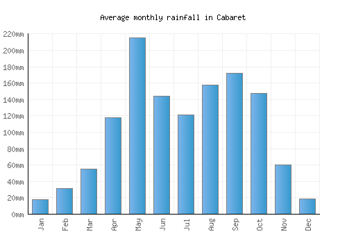 Cabaret monthly rainfall chart (mm)