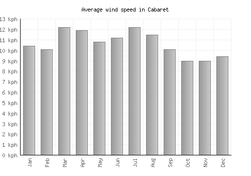 Cabaret average winspeed by month (km/h)