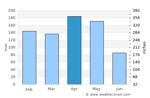 Cabarete average rain in April