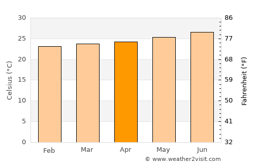 Cabarete average temperature in April