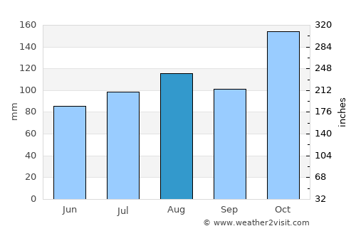 Cabarete average rain in August