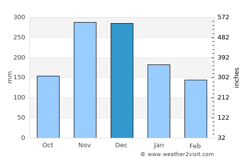 Cabarete average rain in December