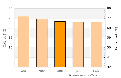 Cabarete average temperature in December