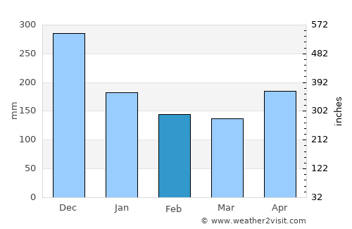 Cabarete average rain in February
