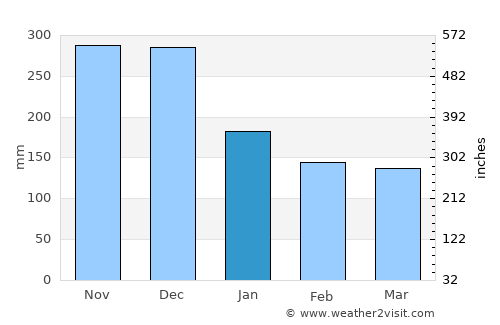 Cabarete average rain in January