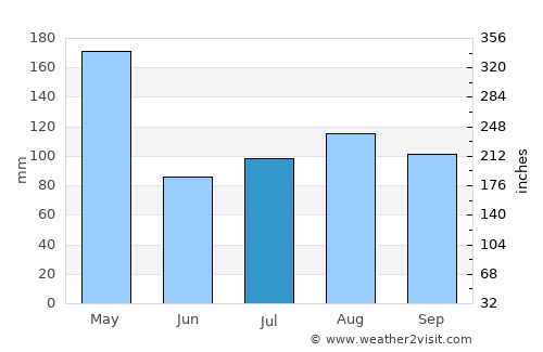 Cabarete average rain in July