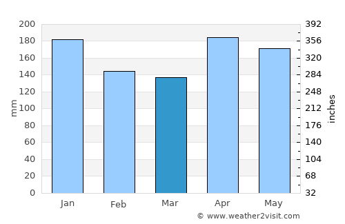 Cabarete average rain in March