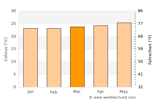 Cabarete average temperature in March