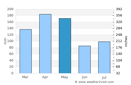 Cabarete average rain in May