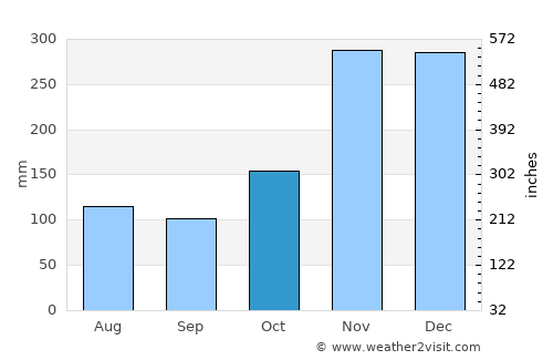 Cabarete average rain in October