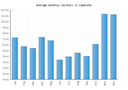 Cabarete monthly rainfall chart (inches)