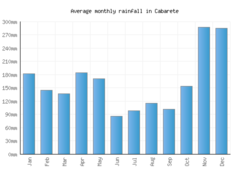 Cabarete monthly rainfall chart (mm)