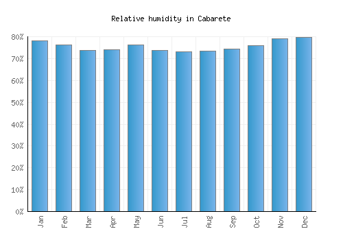 Cabarete relative humidity averages