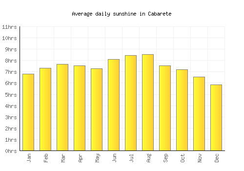 Cabarete average daily sunshine chart