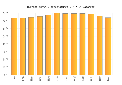 Cabarete average temperature chart (Fahrenheit)