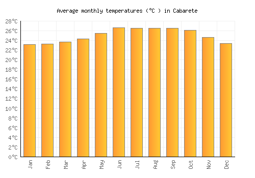 Cabarete average temperature chart (Celsius)