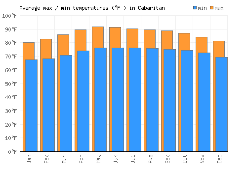 Cabaritan average minimum / maximum temperatures (Fahrenheit)