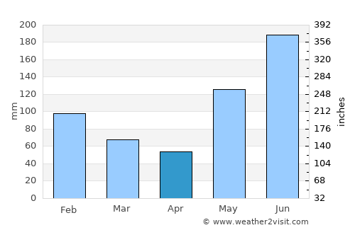 Cabaritan average rain in April
