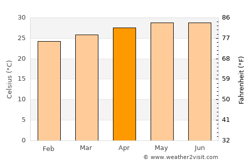 Cabaritan average temperature in April