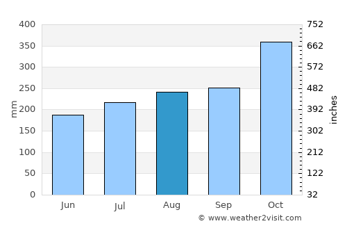 Cabaritan average rain in August