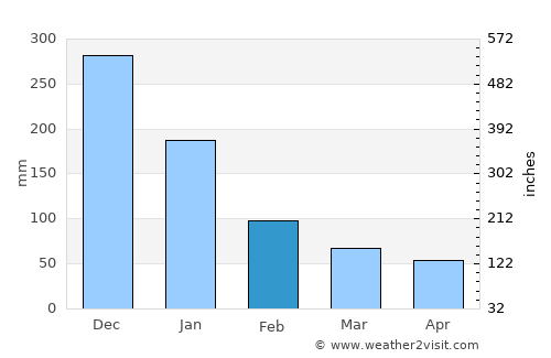 Cabaritan average rain in February