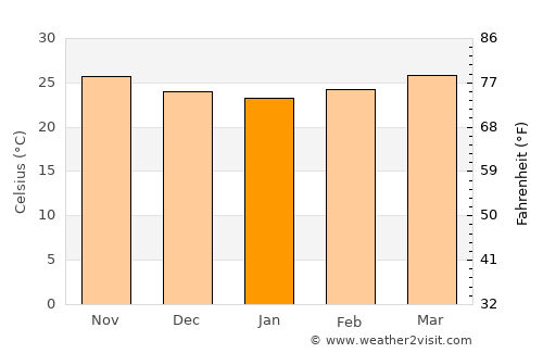 Cabaritan average temperature in January