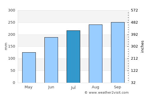 Cabaritan average rain in July
