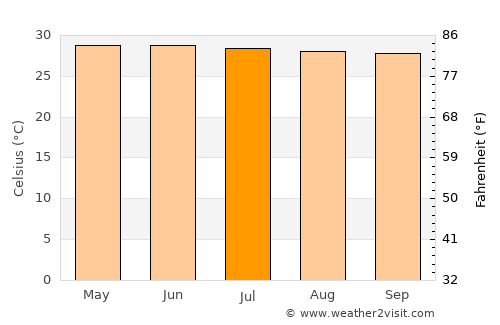 Cabaritan average temperature in July