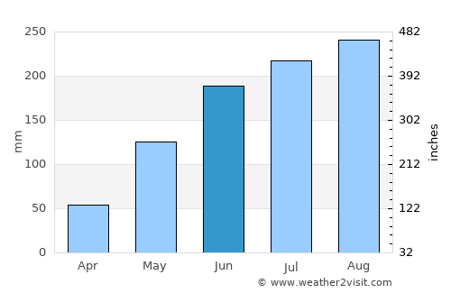 Cabaritan average rain in June